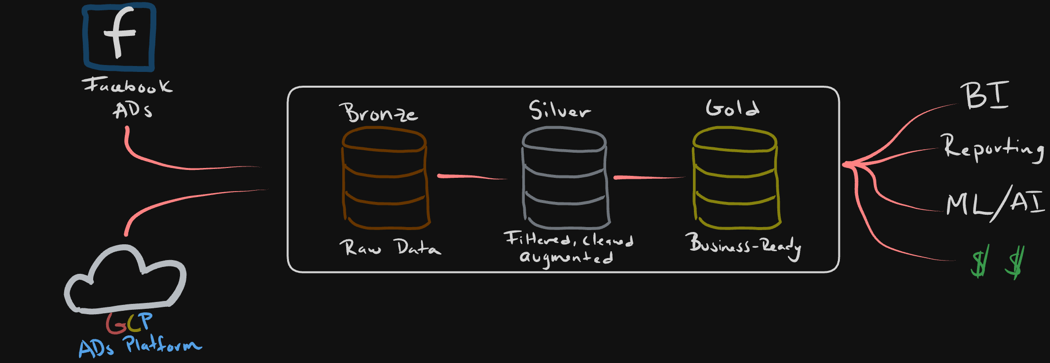 Overview of the dataflow
